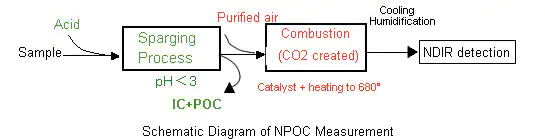 Measurement of NPOC (non-refined organic carbon)